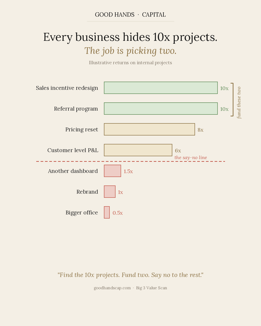 Every business hides 10x projects.