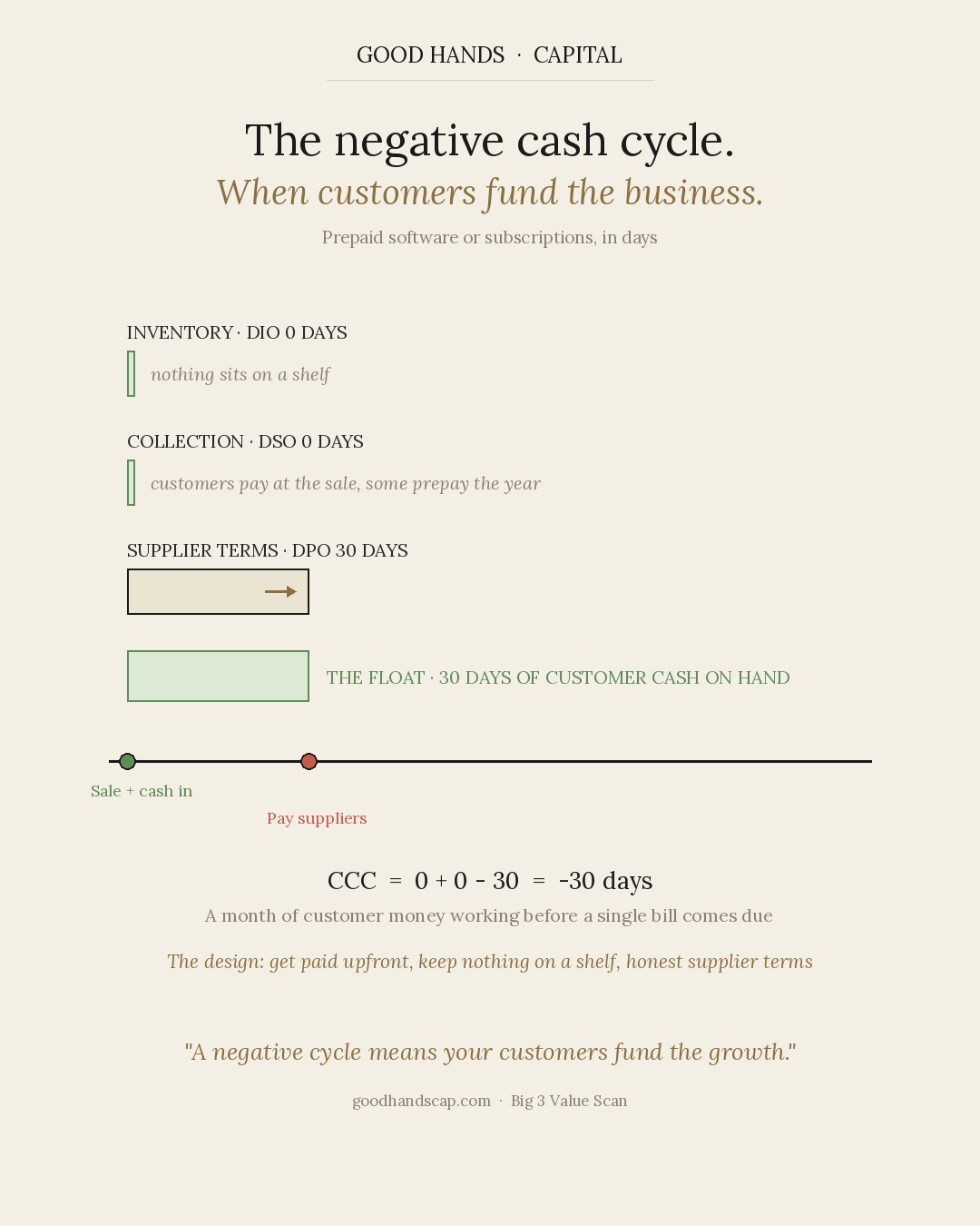 The negative cash cycle