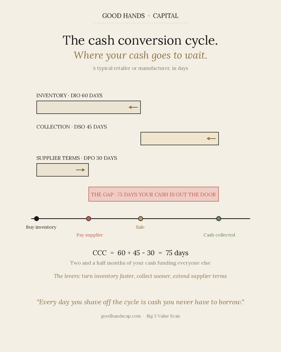 The cash conversion cycle.
