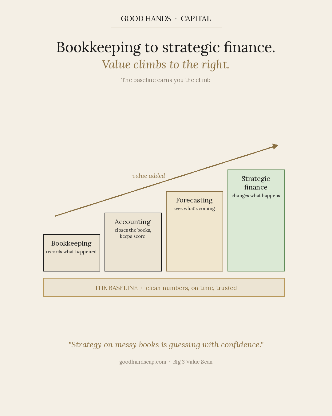 Bookkeeping to strategic finance.