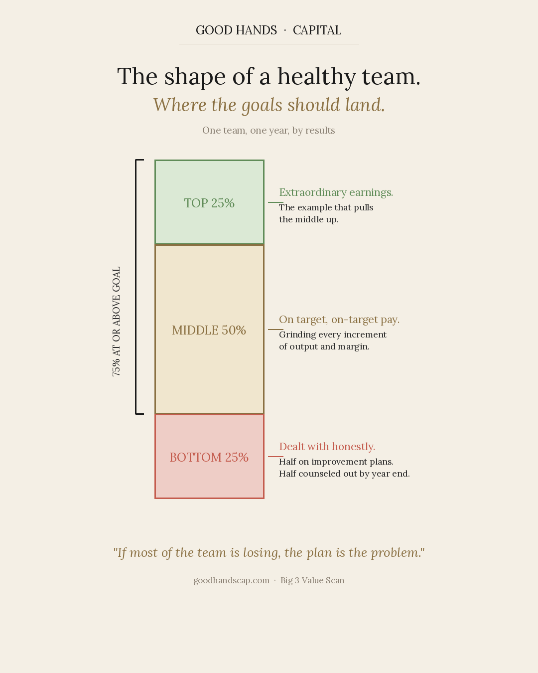 The shape of a healthy team: where the goals should land